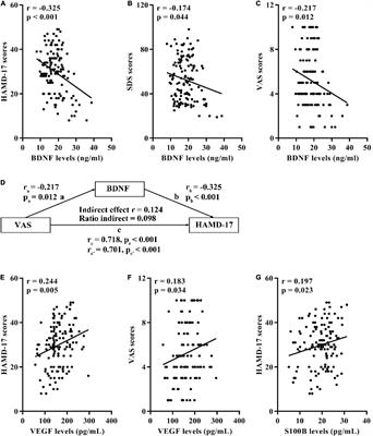 Potential value of serum brain-derived neurotrophic factor, vascular endothelial growth factor, and S100B for identifying major depressive disorder in knee osteoarthritis patients